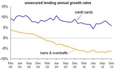 unsecured lending annual growth rates